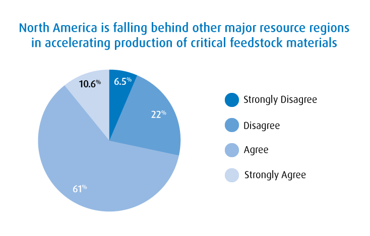 61% of respondents believe North America is falling behind other major resource regions in accelerating production of critical feedstock materials