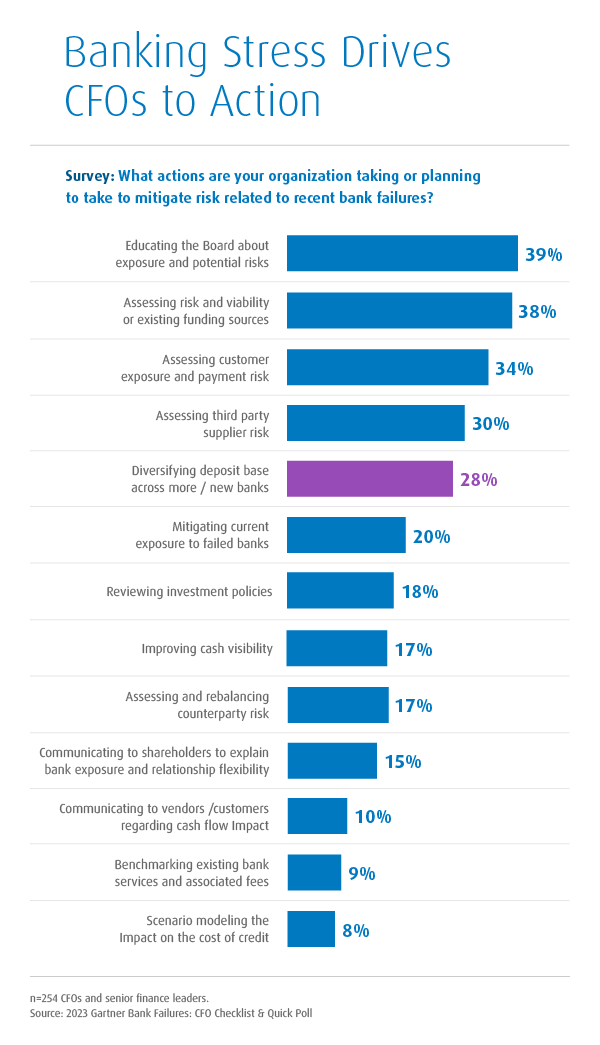 Banking Stress Drives CFOs to Action. Survey: What actions are your organization taking or planning to take to mitigate risk related to recent bank failures? 39% surveyed they are educating the Board about exposure and potential risks, and 38% surveyed they are assessing risk and viability or existing funding sources.
